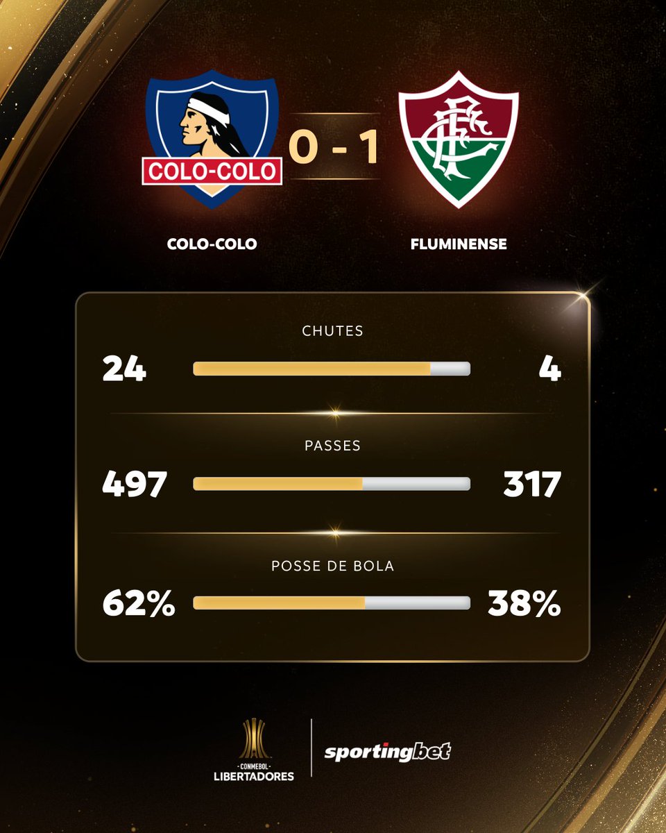 📊✍️🏻 As estatísticas da vitória do @FluminenseFC no Chile. O atual campeão teve menos posse de bola do que o @ColoColo. 

#FazUmSportingbetAe #QuerValer #VemProTime
@Sportingbet_tv #Libertadores