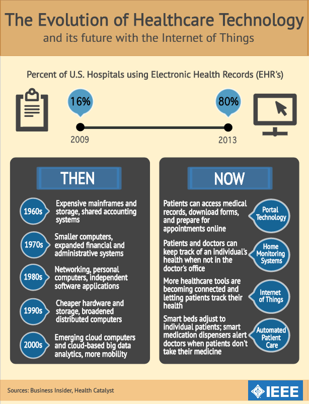 Infographic: Healthcare Technology and Internet of Things!

#healthcaretechnology #IoT #healthtech #infographic