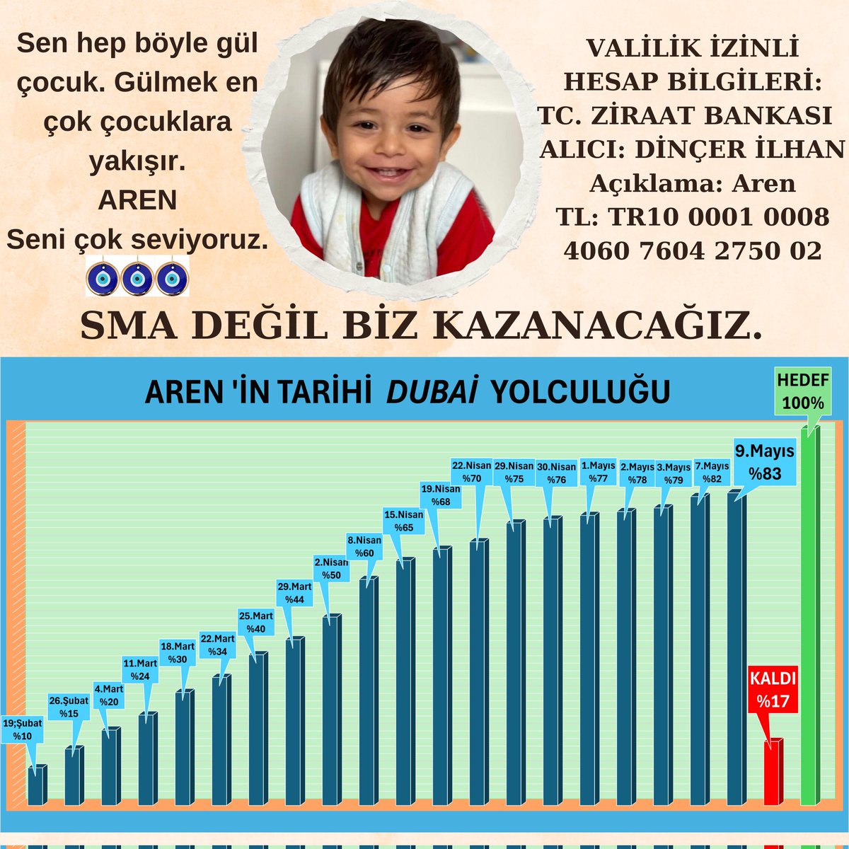 SMA DEĞİL BİZ KAZANACAĞIZ.
Çok az kaldı 17 adım kaldı. Umudumuz çok vaktimiz az. Aren'i görmezden gelmeyelim. Aren'in elinden sımsıkı tutalım. Aren'i bırakmayalım. Dayanışma Yaşatır.
@sma_aren