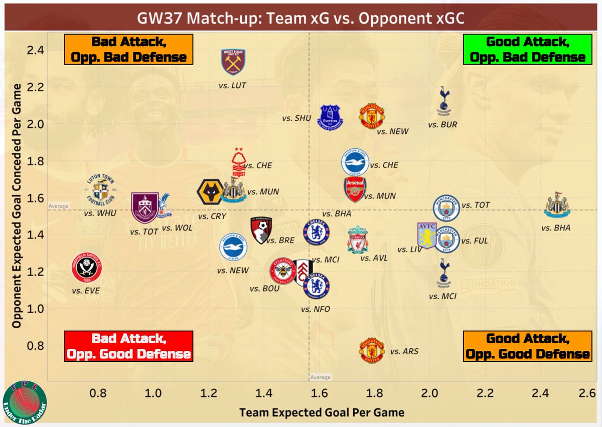 #FPL #GW37 Match-up: Team xG vs. Opponent xGC Data: @fbref (Season data, Home/Away considered) ⭕️MCI: 2 Away games at FUL and TOT, but that's not going to stop MCI's title charge. They are actually the most prolific team away from home this season, by some margin. ⭕️NEW: The…