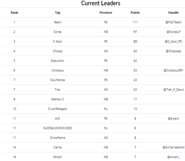 Tonight's online results! 
Beasts of the East #99! 
Another awesome night of SFAC highlights!
Lot's of new faces creeping up and folks giving their all! 
Really awesome to see the standings heat up as the chase for points continues! 
Super GGs to everyone who played and watched!!