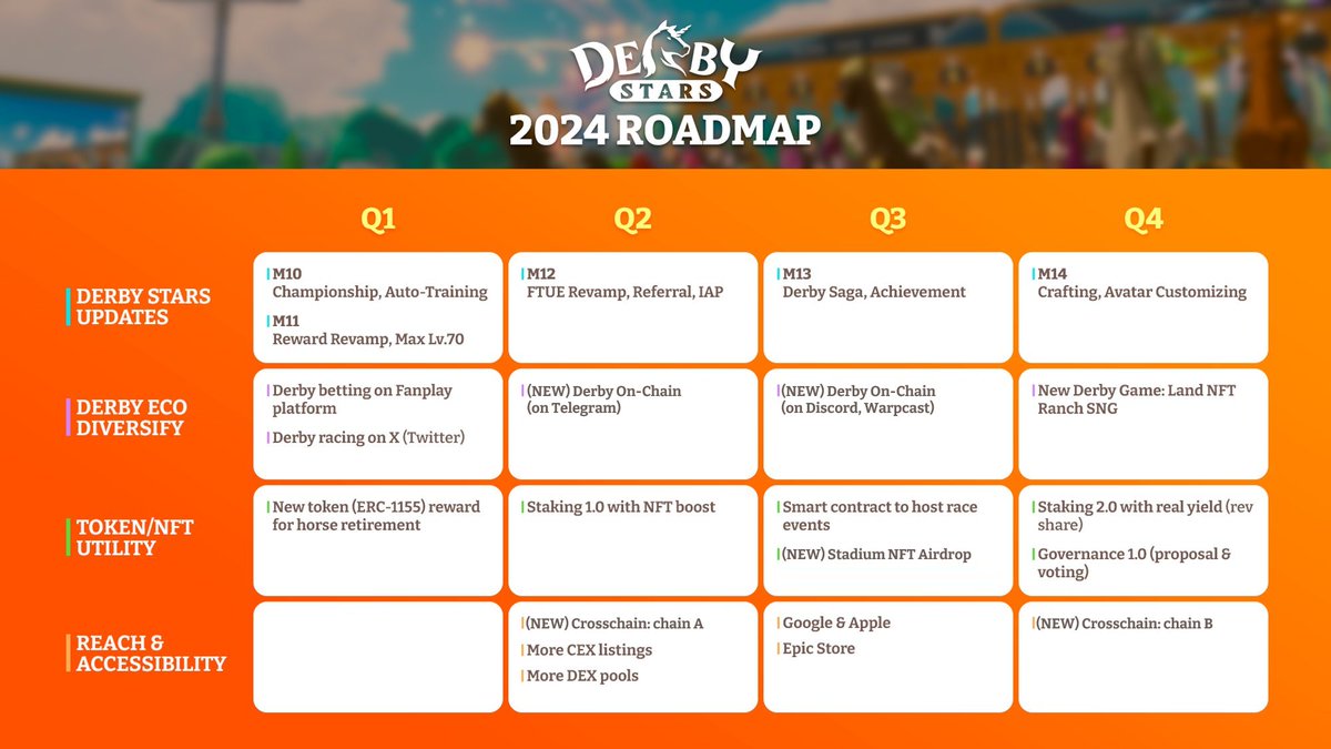 Community Update on 2024 Roadmap 🐴🌟
As we move through 2024, we are committed to keeping you informed about our progress and any updates regarding the #DerbyRoadmap. We appreciate your ongoing support and engagement as we enhance #DerbyStars for everyone.
🧵👇