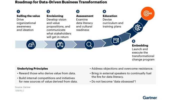 The digital business future provides organizations with nearly unlimited possibilities to create business value. Here how potentially changes the management ethos of the organization. #infographic Source @Gartner_inc RT @antgrasso #DataAnalytics #DigitalTransformation #CEOs