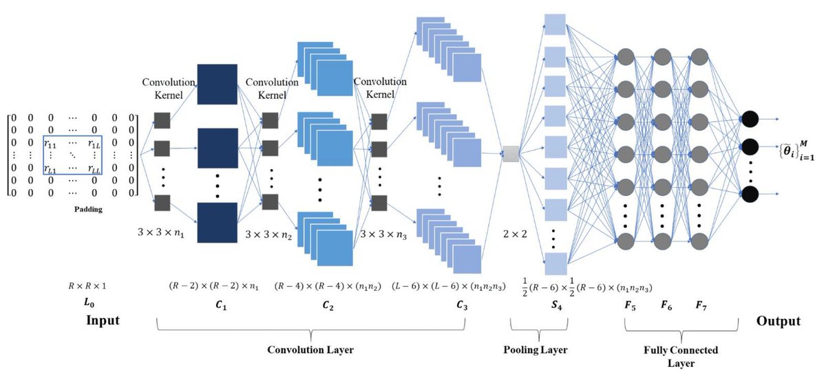 DOA Estimation Method Based on Improved Deep Convolutional Neural Network mdpi.com/1424-8220/22/4… #DOAestimation #deepconvolutionalneuralnetwork