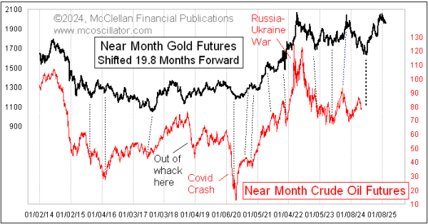 McClellan: Gold Shows an Oil Price Bottom Ahead mcoscillator.com/learning_cente… mcoscillator.com/data/charts/we… #GOLD $XLE #Energy $WTIC #Lithium #BatteryMetals #HardAssets