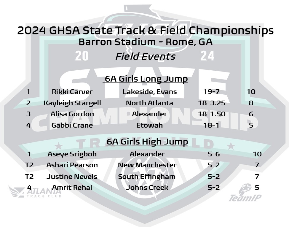 Track & Field | 6A Girls #BarronStadium Rome, GA Long Jump🥇 Rikki Carver #LakesideEvans High Jump🥇 Aseye Srigboh #Alexander Track & Field Results bit.ly/3wsn5EO @ATLtrackclub @MilesplitGA @GoFanHS