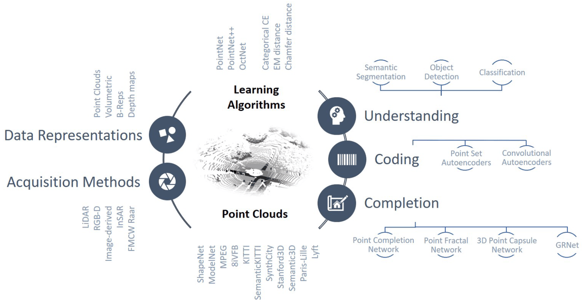 Recent Advancements in Learning Algorithms for Point Clouds: An Updated Overview mdpi.com/1424-8220/22/4… @UniPadova #pointcloud #deeplearning #semanticsegmentation