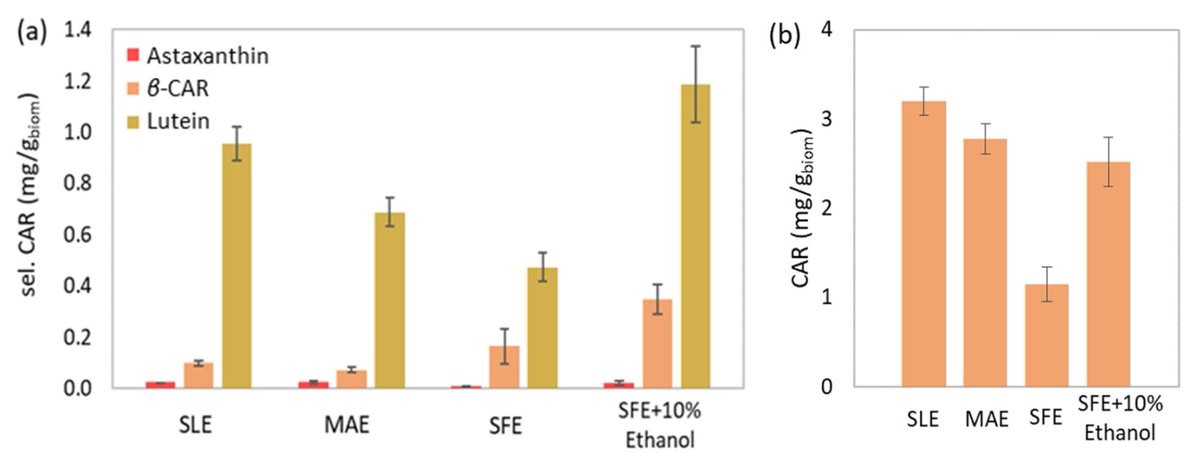 📢Highly cited paper 📚 Process Optimization of Microwave-Assisted Extraction of Chlorophyll, Carotenoid and Phenolic Compounds from Chlorella vulgaris and Comparison with Conventional and Supercritical Fluid Extraction 🔗 mdpi.com/2076-3417/13/4… @MDPIOpenAccess