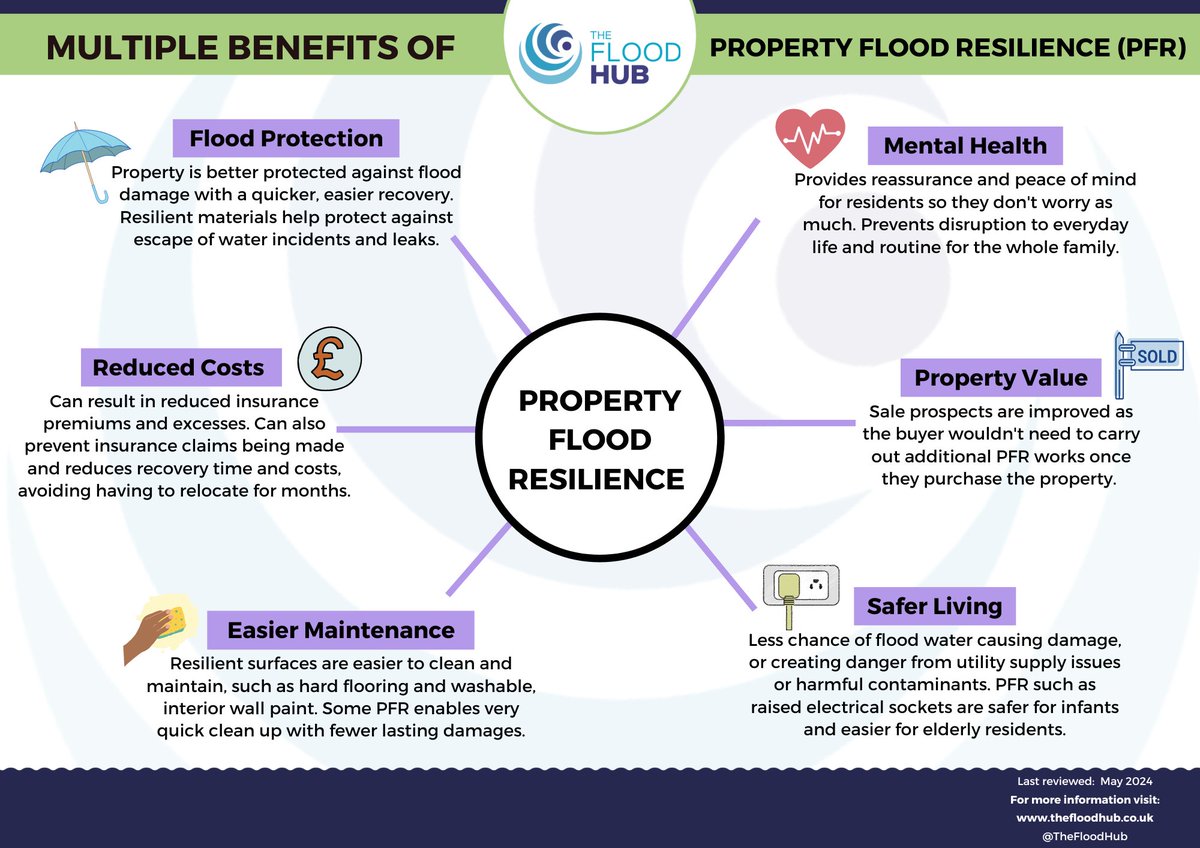#PFR has a number of benefits, not just for protecting your #property against damage caused by #flooding 💧 but also for: 🏠Property value 🧠Mental health 💰Insurance premiums Check out our resource for more info ➡️ thefloodhub.co.uk/wp-content/upl…