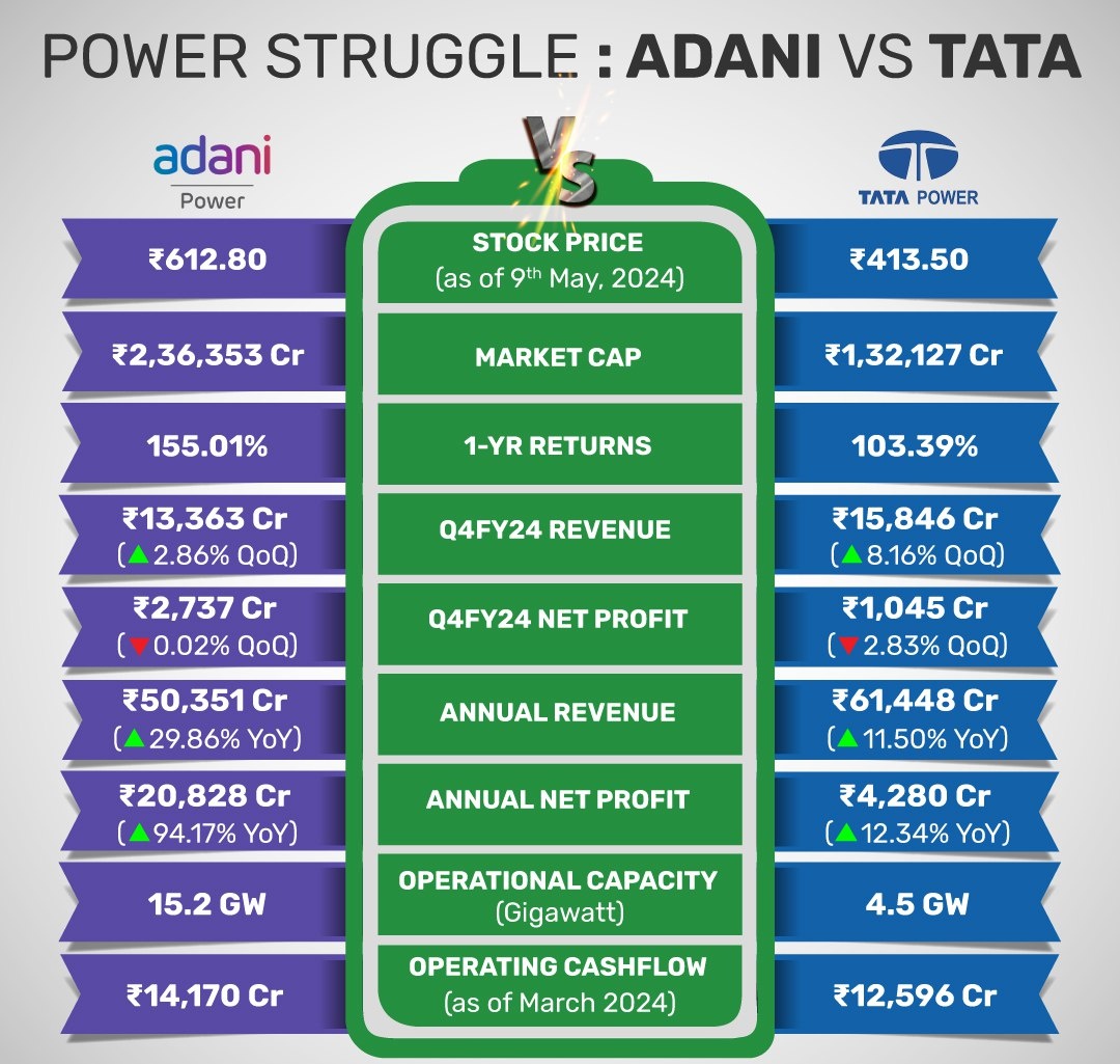 Adani Power and Tata Power face off as Q4FY24 results roll in!

 #AdaniPower #TataPower #Q4Results #PowerSector #Competition @VishalJ31877206 @ArindamPramnk @MicrocapsPraWin @Anshi_________ @Stock_Precision