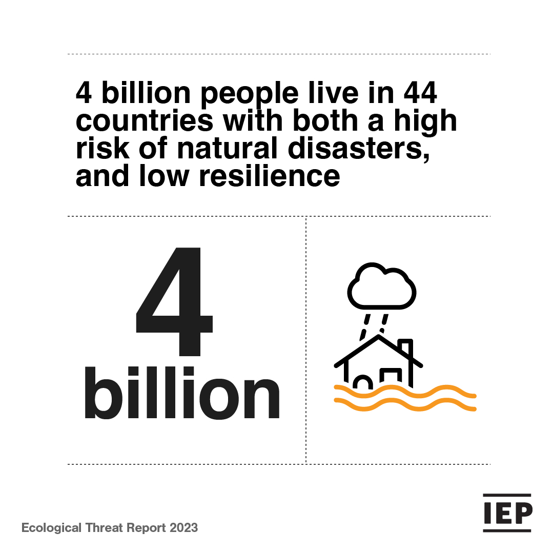 A 25% increase in natural hazard exposure increases the risk of #conflict by 21%. Learn more: visionofhumanity.org/resources/ecol… #naturaldisasters #floods #ecologicalthreats