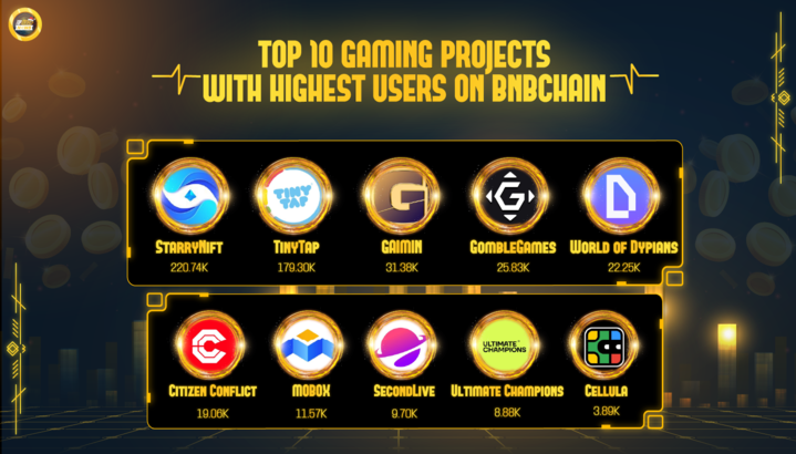 Discover the hottest projects ruling user counts on @BNBCHAIN ! @StarryNift @TinyTapAB @GaiminIo @gomblegames @worldofdypians @CitizenConflict @MOBOX_Official @SecondLiveReal @UltiChamps @cellulalifegame #Topbscnews #BSC #BNB #Binance #Crypto #Cryptocurency