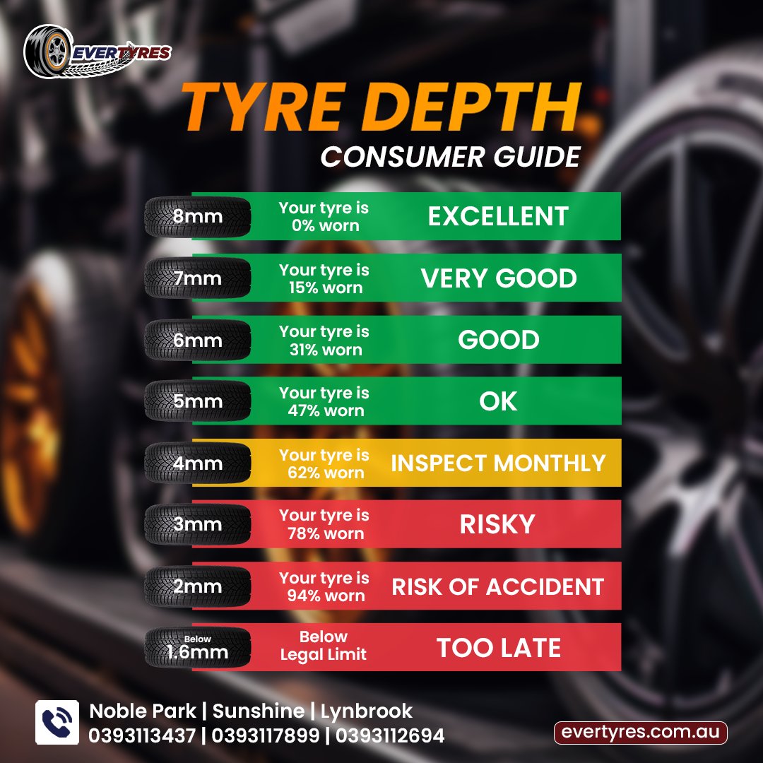 Did you know 38% of Aussie tyres are unsafe? Keep your tread depth above 4mm for you & your family's safety! #TyreCheck #TyreSafety #EverTyres #DriveSafe