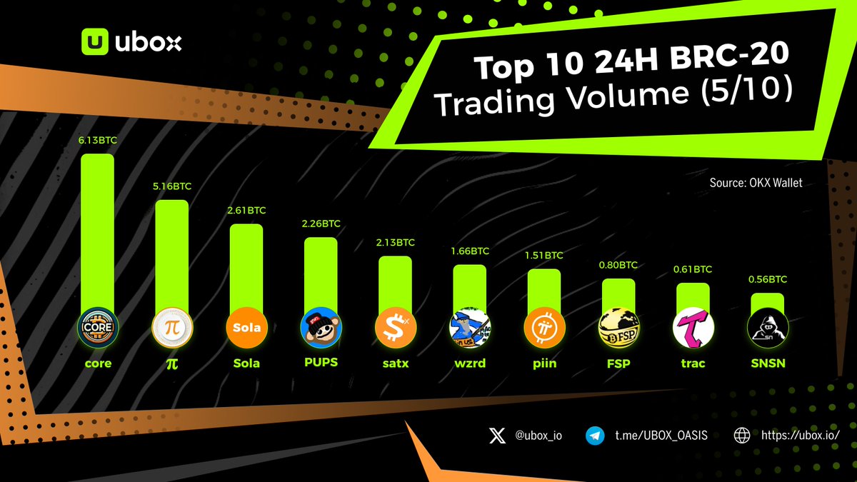 🌵Explore the latest top 10 #BRC20 trading volumes from the past 24 hours!

🔥 Seasoned players are holding strong, while newcomers are making their mark.

🔮Anticipating any fresh entrants tomorrow?
Trade at ubox.io #Ordinals #Bitcoin

🏅 $core
🥈 $𝛑
🥉 $Sola
🟧