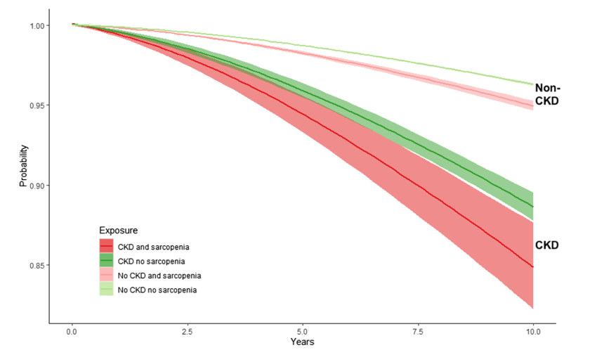 Dr Thomas Wilkinson (@tomwilks444) on Twitter photo 🥳100 citations for this paper looking at sarcopenia, mortality and end-stage renal disease in chronic kidney disease using <a href="/uk_biobank/">UK Biobank</a>
➡️Sarcopenia 🔼mortality and progression to ESKD
➡️Risk factors = Multimorbidity and low physical activity
🔗onlinelibrary.wiley.com/doi/full/10.10… 🥳100 citations for this paper looking at sarcopenia, mortality and end-stage renal disease in chronic kidney disease using <a href="/uk_biobank/">UK Biobank</a>
➡️Sarcopenia 🔼mortality and progression to ESKD
➡️Risk factors = Multimorbidity and low physical activity
🔗onlinelibrary.wiley.com/doi/full/10.10…