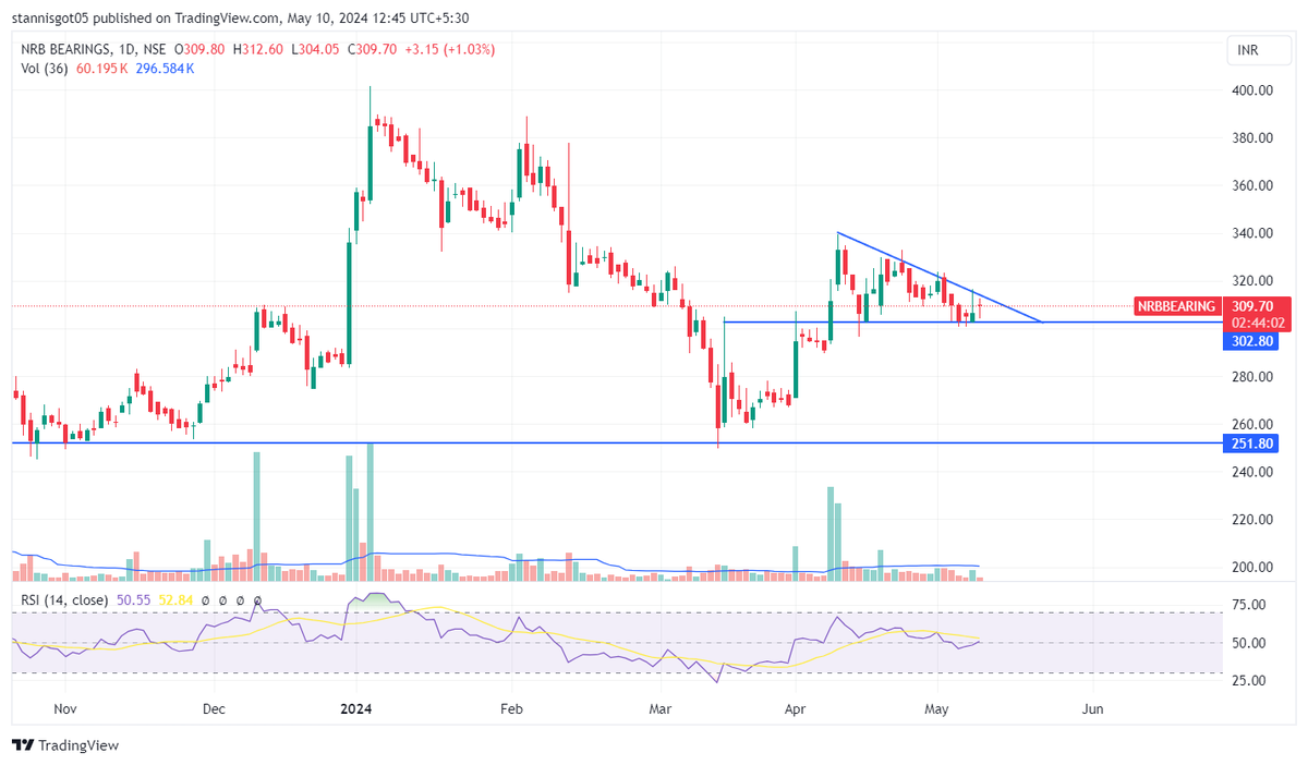 Tere Baap ka dada ka bhai ka sab ka price udd gya - tera khoon kab kholega re NRB 🥲

The bearings sector 

#Schaeffler #SKFIndia #Timken #NRBbearings