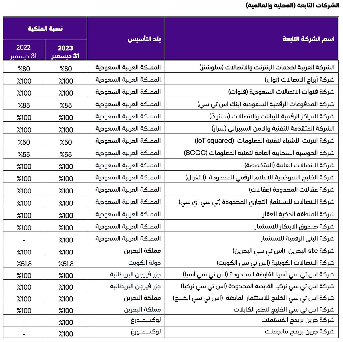 InFocus_SA's tweet photo. بداية هذه قائمة بالشركات الـ 23 ونسبة ملكية STC فيهم 👇 https://t.co/02QI3L4Ox2