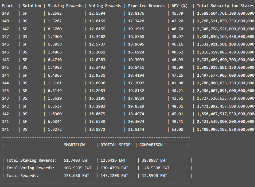 Expected rewards (epoch 148), APY and comparison - Full node (15k), $EWT 

A 36k decrease in DS subscription. DS APY now slowly catching up.

SF / 45.79% APY - 18.8176 $EWT - $65.86
DS / 42.20% APY - 17.3426 $EWT - $60.70