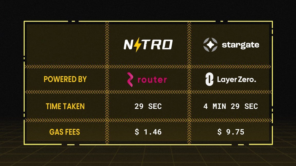 Bridge your crypto with Router Nitro.