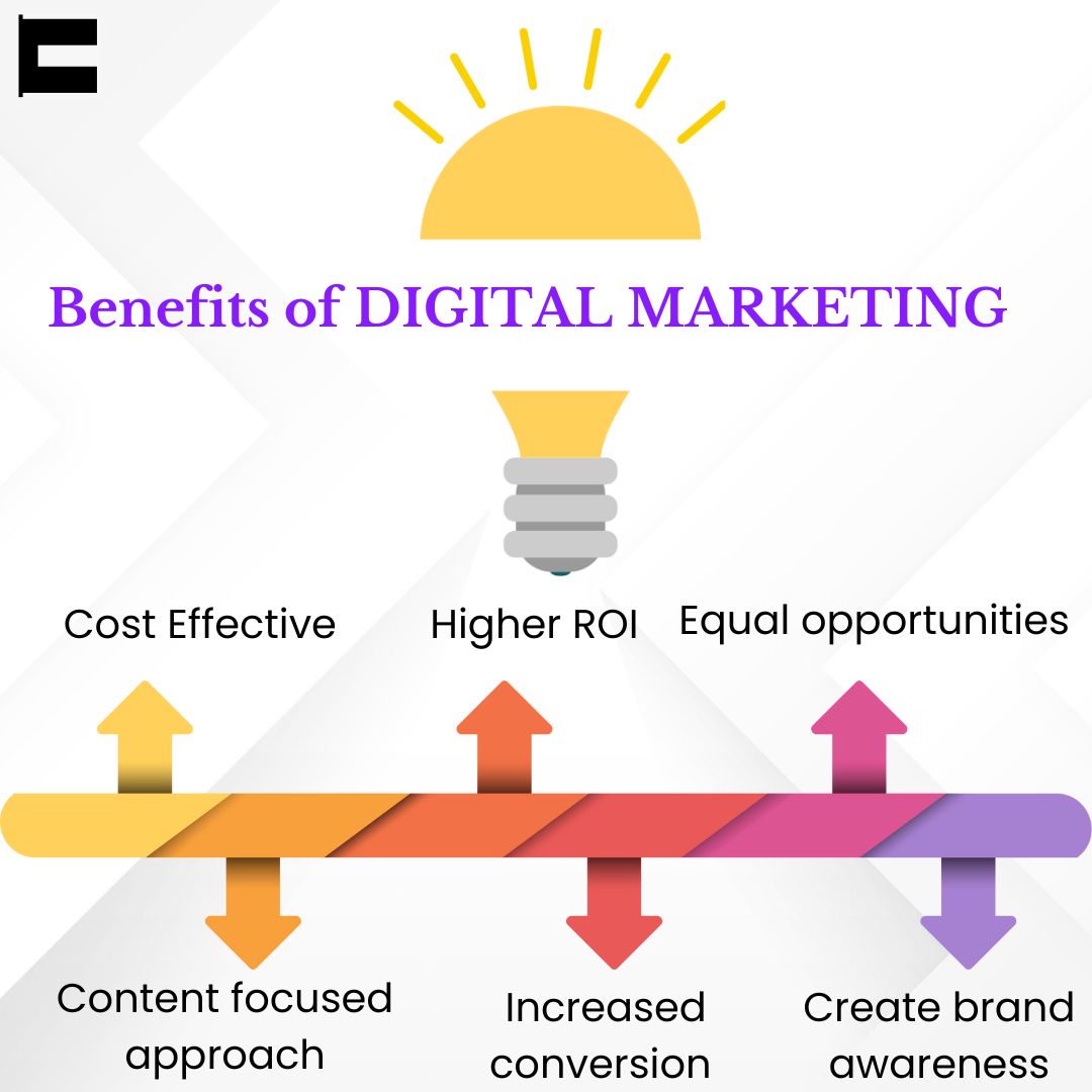 Benefits of Digital Marketing
#digitalmarketing #brandawareness #roi #WisefolksMedia