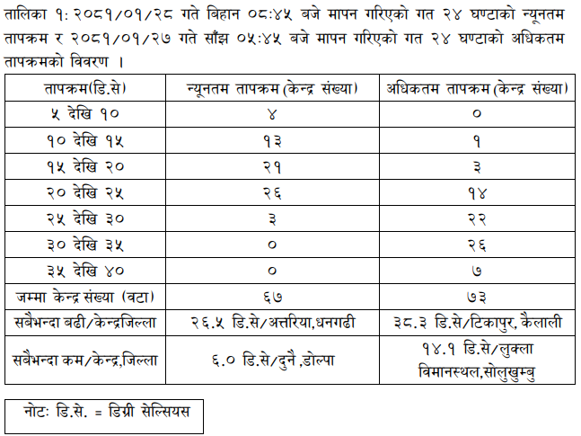 #Daily_Weather_Summary_10_May_2024
 The highest daily precipitation(91.5mm) is recorded at Biratnagar Airport (Morang) today. The highest temperature (38.3°C) is recorded at Tikapur(Kailali) and lowest(6.0°) is recorded at Dunai (Dolpa). For more,pls visit dhm.gov.np/climate-servic…