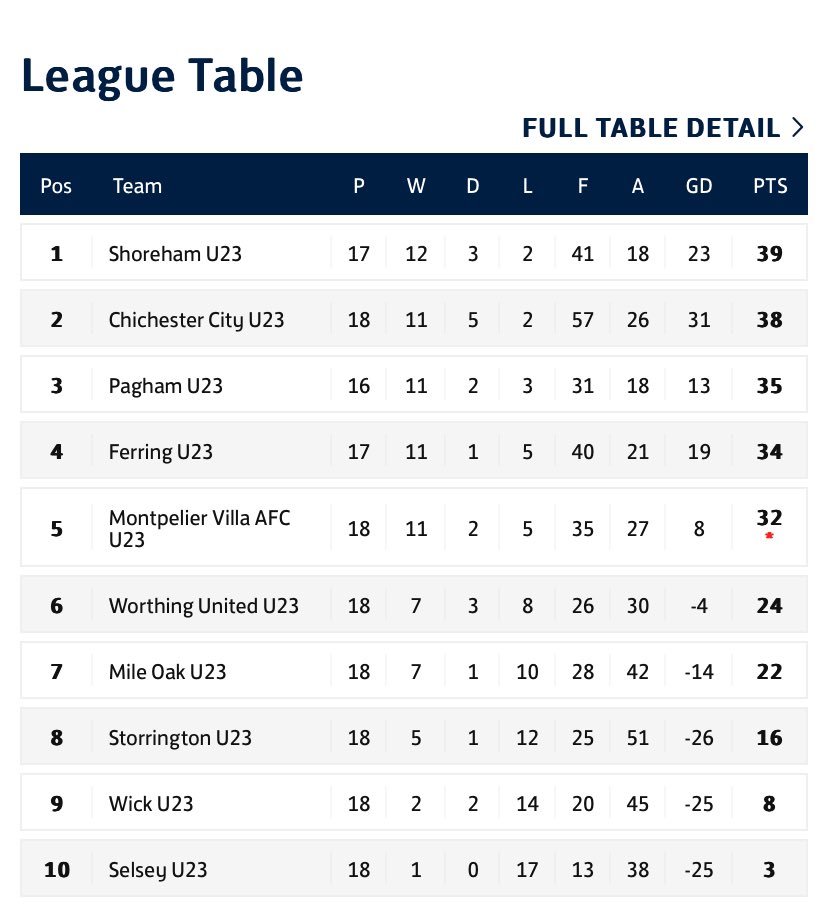 Last night our U23 Squad won 2-0 AWAY at Worthing Utd They now have only 2 more SCFL games left 🦁 Mon 13th HOME vs Ferring Wed 15th AWAY vs Shoreham @TheSCFL @BogObserver