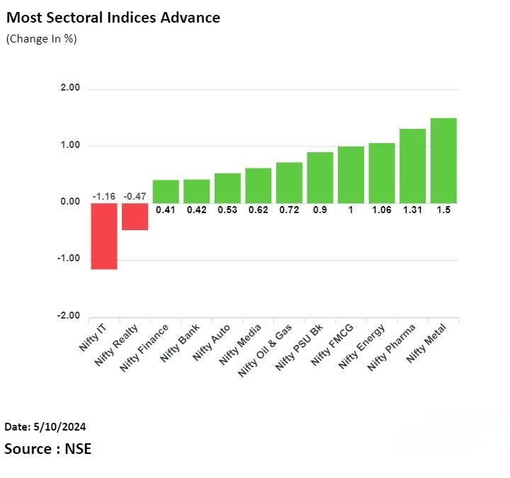Most sectoral indices advance. #stockmarkets #StockInNews #stocks #sharemarket #sharemarketinvesting #niftyreality #niftyit #niftyfinance #niftybank #niftyauto #niftymedia #niftyoilandgas #NiftyPSUBank #niftyfmcg #niftyenergy