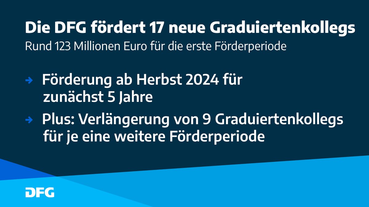 Förderentscheidung für 17 neue #Graduiertenkollegs, darunter 3 internationale Verbünde mit Partnern in Indien, Japan u. der Schweiz. Die Themen reichen v. KI in der Medizin über Wasserstoff als Energieträger bis zur Erforschung v. Mensch-Umwelt-Systemen. ➡️dfg.de/de/service/pre…