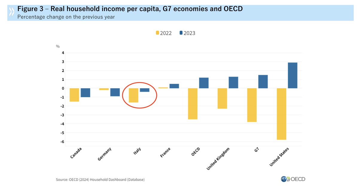 Per mesi Giorgia Meloni ha ripetuto che il reddito delle famiglie italiane cresceva 6 volte di più degli altri Paesi, travisando un dato OCSE riferito solo al 3° trimestre 2023. Ora OCSE ha pubblicato i dati sul 2023: il reddito è sceso, anche se meno del 2022, non salito.
