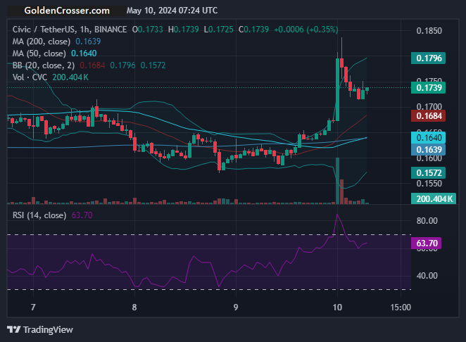 CVCUSDT has Golden Cross at 1 hour time frame!

Signal: BUY

Visit goldencrosser.com/prices/CVC/1h for more info

 #CVC $CVC #goldencross