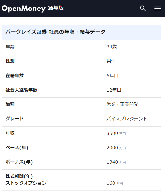 【バークレイズ証券】
年収3,500万円
34歳/在籍6年/男性
openmoney.jp/corporations/1…