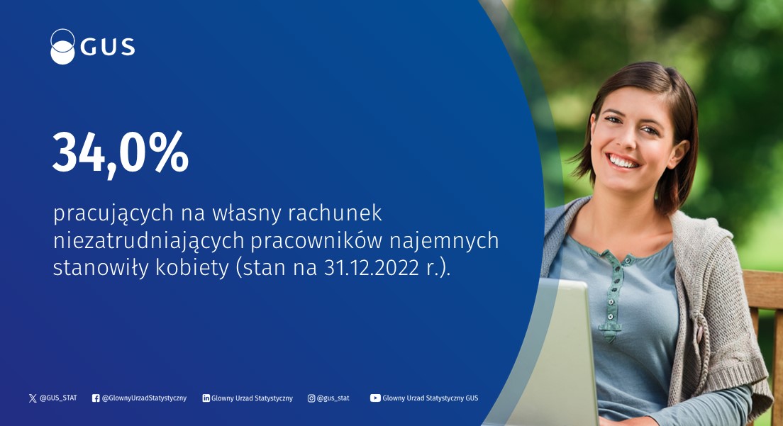 Według stanu na 31 grudnia 2022 r. spośród 1555,7 tys. pracujących na własny rachunek niezatrudniających pracowników najemnych 34,0% stanowiły kobiety. tinyurl.com/mr2cv92r #GUS #statystyki #RynekPracy #PracującywGospodarceNarodowej @Bydgoszcz_STAT