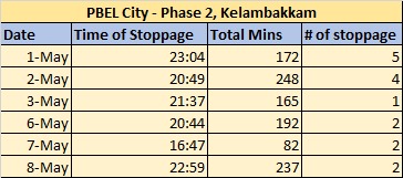 Over 18 hrs of power cut last week. @TANGEDCO_Offcl you wanted to know details... Here it is. When can we expect some action?  @TThenarasu @CMOTamilnadu