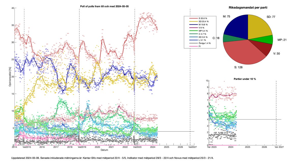 @SpoeketLaban @JonathanKarre Medborgerlig Samling är en underdog (och räknas till 'Övriga Partier', men Om MP och V inte är underdogs så kan du knappast komma och påstå att M eller SD är underdogs.

Då och skäms i hörnet där borta!

#HögernsLögner