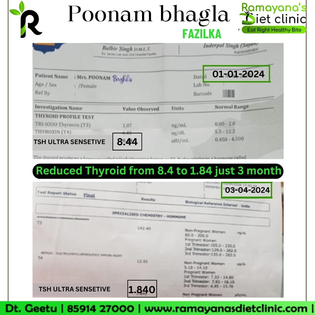 Poonam bhagla from Fazilka Reduced Thyroid 8.4 to 1.84 just 3 months only...
 Join today for Ramayana's Diet clinic without Supplements and Products Fazilka📞 8591427000
#ramayanasdietclinic
 #thyroid #thyroidhealing #thyroidhealth #thyroidproblems #hypothyroid