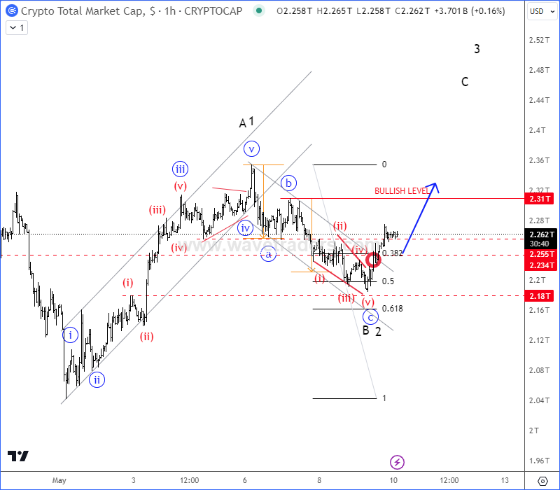 ewforecast's tweet photo. $Crypto market is moving as expected in the hourly chart, where we spotted nice and clean bullish setup formation. After an impulse into wave A1, followed by an a-b-c correction in B2, watch out now for a continuation higher within wave C or 3. 
Join us @ https://t.co/Vi5KMsU6EF https://t.co/k5nl9mBWmf