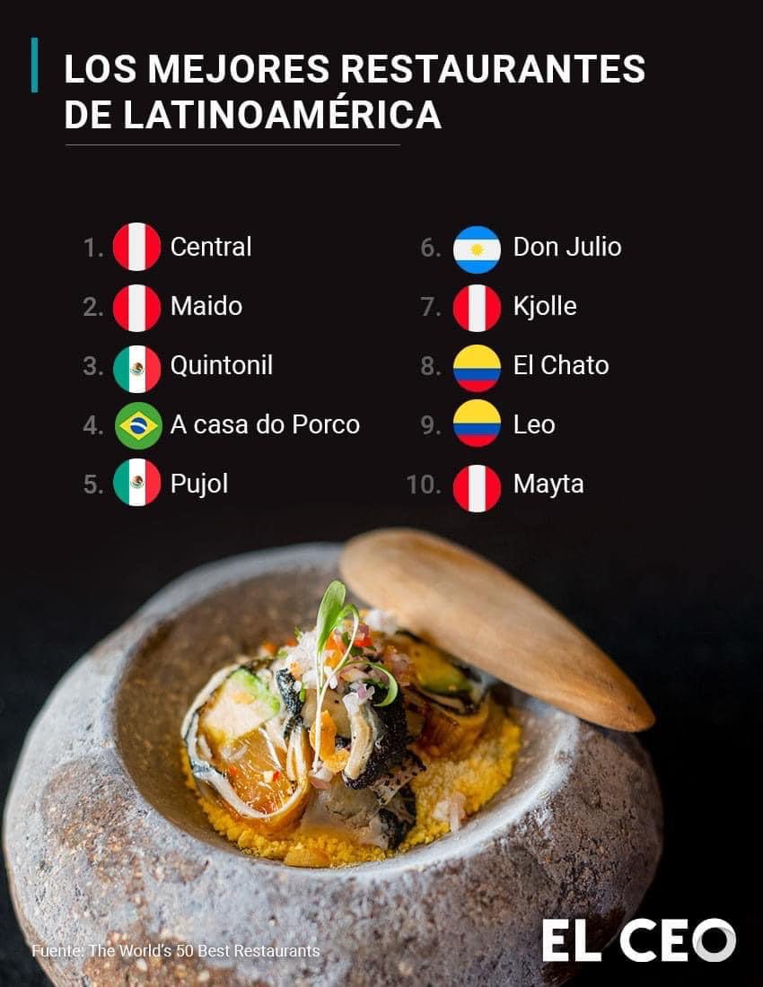 #Central, ubicado en Perú, fue nombrado como el mejor restaurante de latinoamérica y el mundo, de acuerdo con la clasificación elaborada por The World’s 50 Best Restaurants.

Por primera vez en la historia un sitio latinoamericano es considerado como mejor #restaurante del mundo.