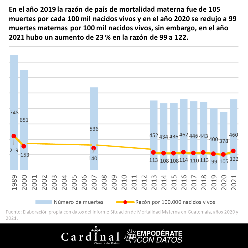 KANdataexperts's tweet photo. Datos relevantes sobre maternidad en Guatemala.

https://t.co/kBGT7eQKbH

#KANDataMarketplace #datos #díadelamadre #Guatemala https://t.co/RkEetbdGez