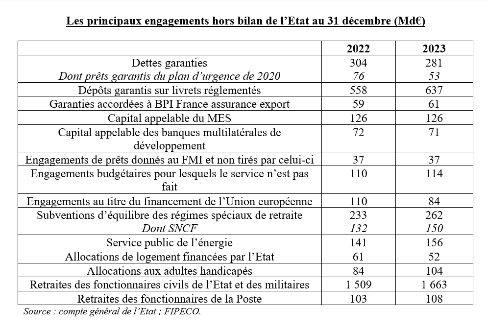 La fiche de FIPECO fipeco.fr/fiche/Les-enga… sur les engagements hors bilan de l'Etat a été mise à jour avec les comptes de 2023