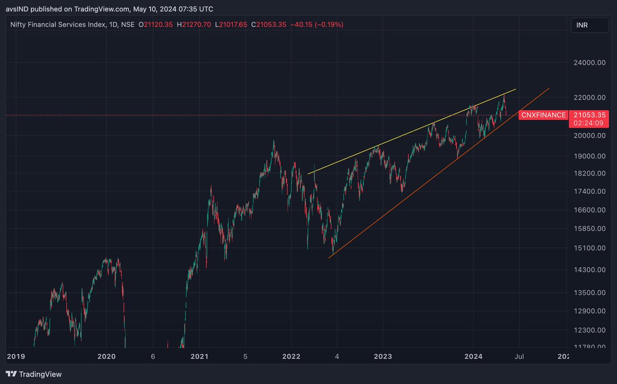 Wedge! #FinNifty