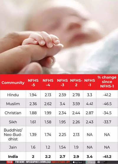 NFHS-5:2019-2020 के अनुसार भारत में प्रजनन दर(धार्मिक)👇

हिन्दू जनसंख्या वृद्धि/वर्ष: 2,19,83,304

[142(cr.)×79.8%×1.94%=2,19,83,304]

मुस्लिम जनसंख्या वृद्धि/वर्ष: 47,58,704

[142(cr.)×14.2%×2.36%=47,58,704]

हिन्दू आबादी; मुस्लिम आबादी से प्रतिवर्ष 4.62 गुणा ज़्यादा बढ़ती है.