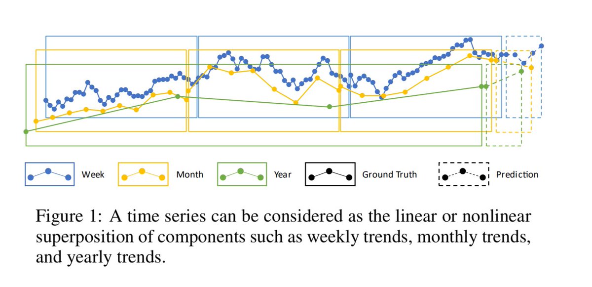 “Multi-Scale Dilated Convolution Network for Long-Term Time Series Forecasting“ a new architecture based on convolutions outperforms #tranformers.

#timeseries #forecasting