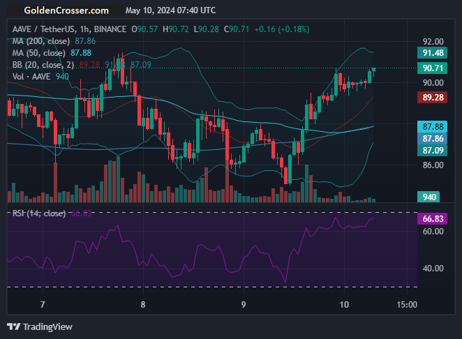 AAVEUSDT has Golden Cross at 1 hour time frame!

Signal: STRONG_BUY

Visit goldencrosser.com/prices/AAVE/1h for more info

 #AAVE $AAVE #goldencross