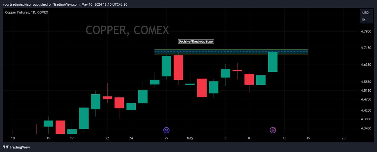 #Copper in focus - #breakoutsoon on chart - keep an eagle eye - add in your watchlist now.
#HG1 #USd #MCx #INR