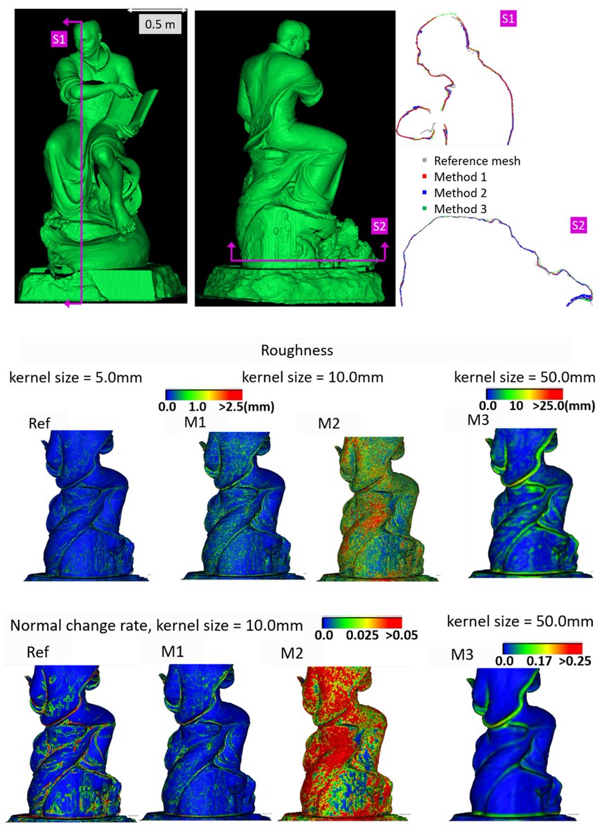 how to evaluate #3D surfaces and #mesh models? which metrics? which processes? we investigated the surface #reconstruction problem, mesh #quality and possible metrics here: mdpi.com/1424-8220/20/2… #photogrammetry #mapping #LiDAR @FBK_research @Sensors_MDPI