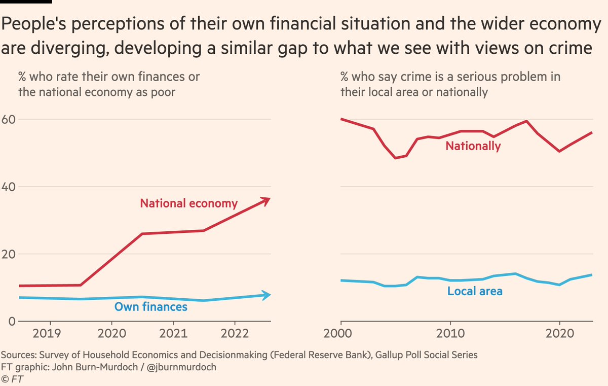 NEW: There has long been a gap between people’s views of crime locally (not a big issue) vs nationally (it’s terrible out there!), but there are signs this is now happening to economic perceptions too. My finances? Going okay. The economy? Awful. What’s going on?