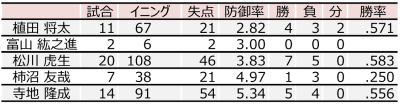 ファーム戦は5月5日以来でヤクルトと対戦。
先発の田中晴也は2回裏に暴投からのタイムリーツーベースを打たれて2失点。
しかし3回表、平沢大河、髙部瑛斗の連続ヒットを池田来翔がバントで送り、キャッチャー三ツ俣のパスボールの間に1点、上田希由翔のタイムリーで同点に追いつきます。