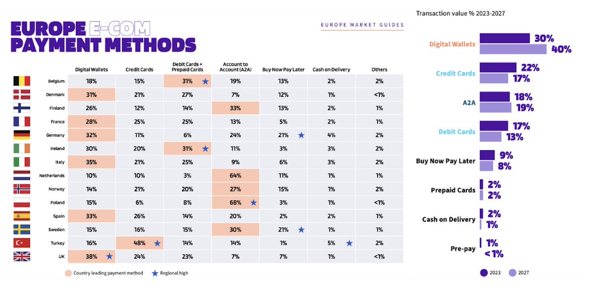 Europe’s e-commerce payment landscape is remarkably diverse given the common regulatory umbrella of the European Union. Credit cards, debit cards, account-to-account, and digital wallets led in at least two European markets covered in this report by Worldpay. This diversity…