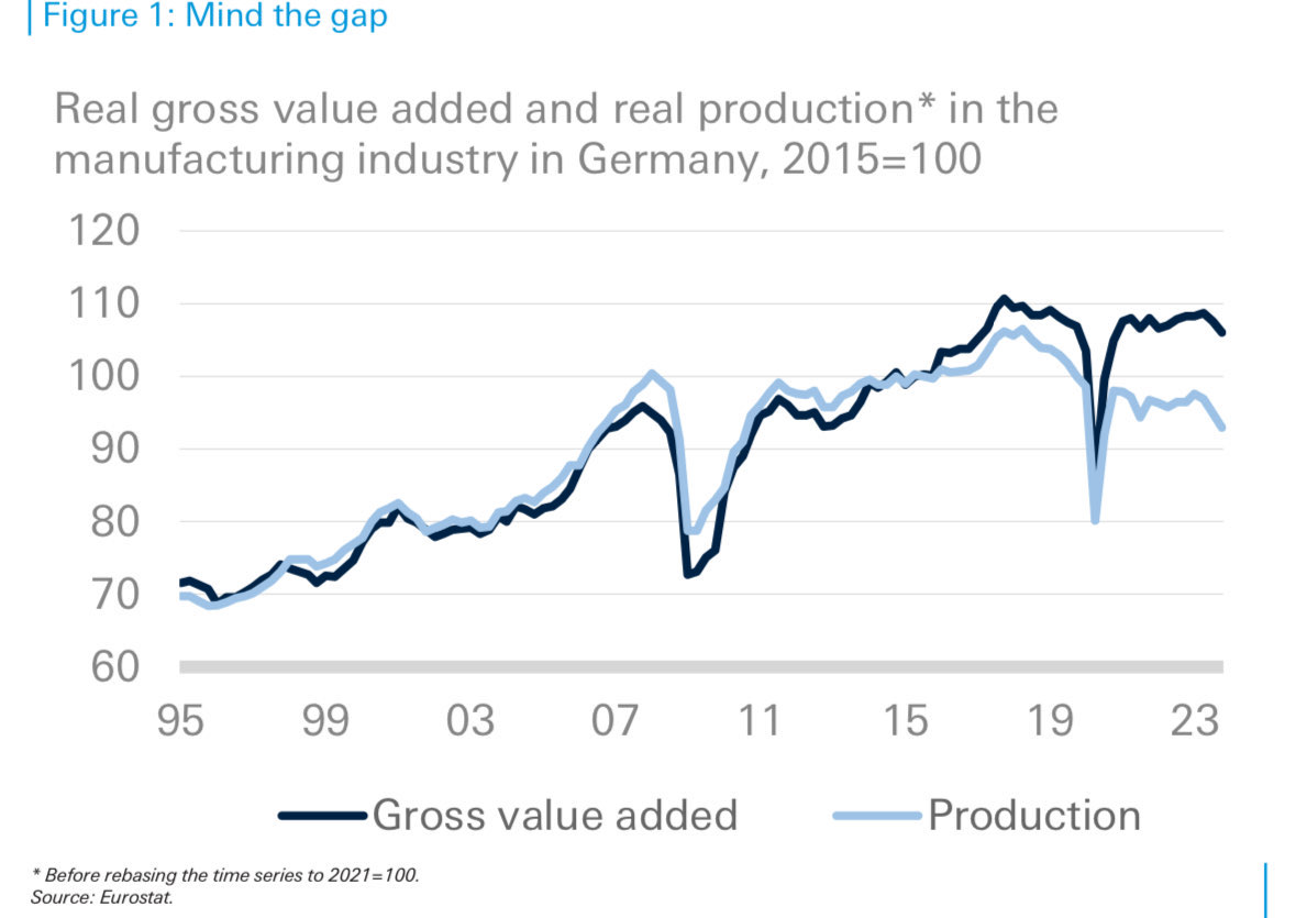 Dominic Ponattu (@ponattudom) on Twitter photo "German business model comes to an end" not quite plausible when looking at real value added -- 🇩🇪 's GVA looks much better than quantity-based production:  industry transforming towards higher-value goods & more productivity. Plus: energy prices now back to long-term average. "German business model comes to an end" not quite plausible when looking at real value added -- 🇩🇪 's GVA looks much better than quantity-based production:  industry transforming towards higher-value goods & more productivity. Plus: energy prices now back to long-term average.