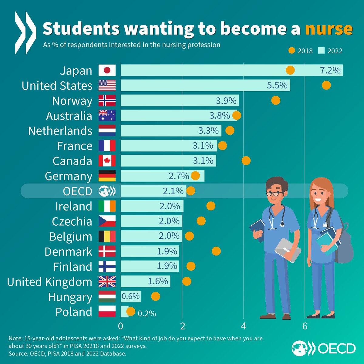 12 May is #InternationalNursesDay ✨ But in half of OECD countries, fewer young people want to become #nurses. See 🆕 analysis 👉 oe.cd/5xB | #IND #IND2024 #OurNursesOurFuture